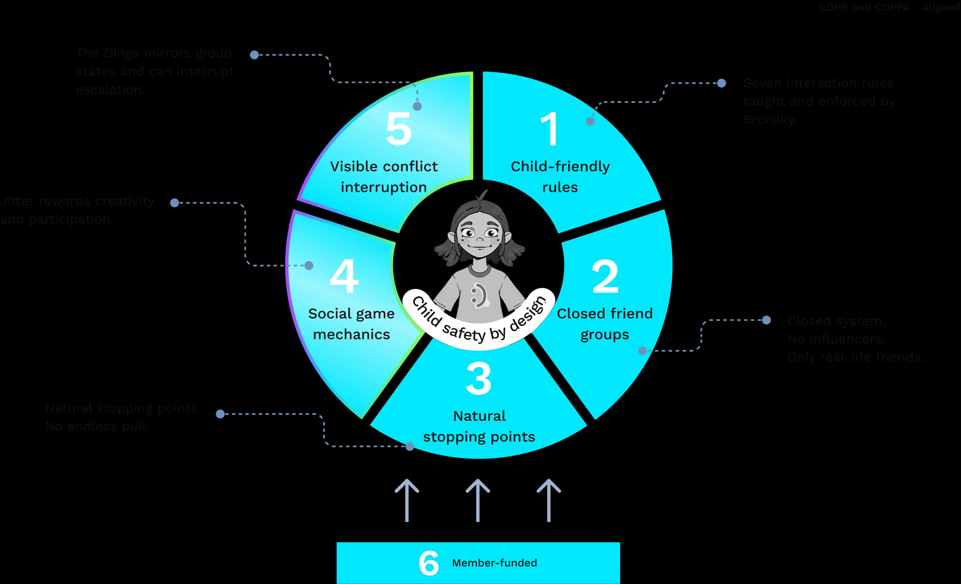 Child-friendly system diagram