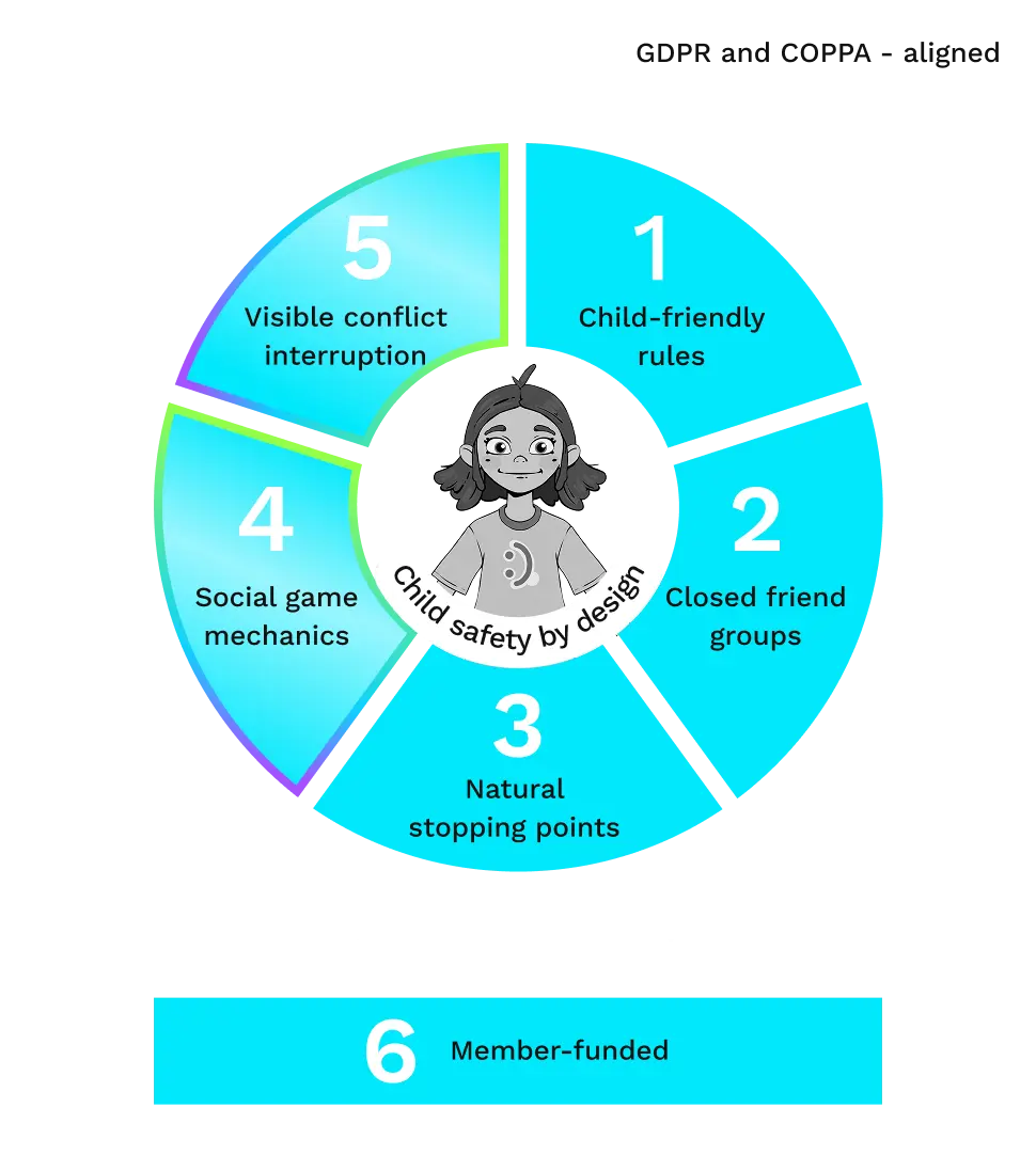 Child safety by design diagram